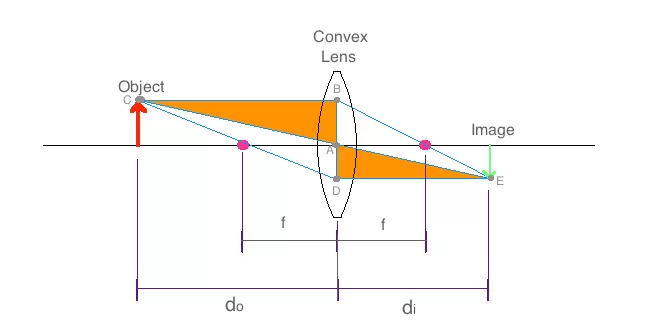 Lenses and Optics